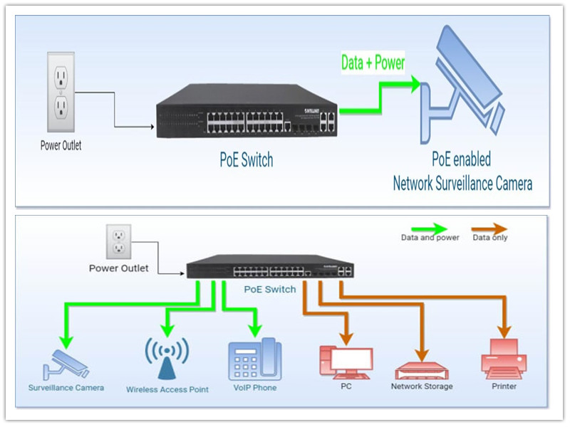 ¿Qué es la alimentación a través de Ethernet (PoE)?